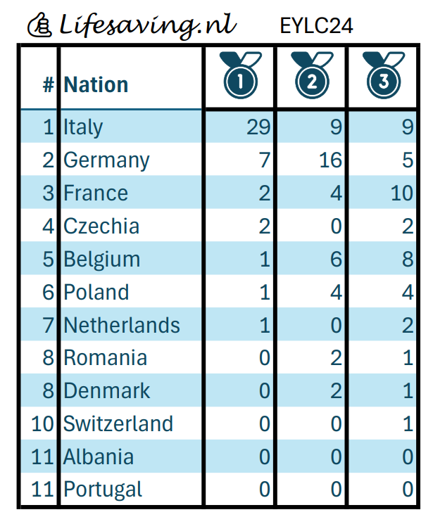 LifeSaving.nl EYLC24 medal table
